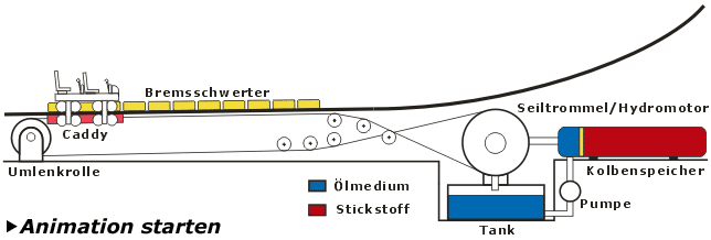 Antriebsschema Rocket Coaster